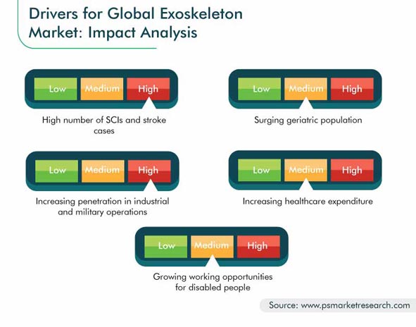 Exoskeleton Market Growth Drivers