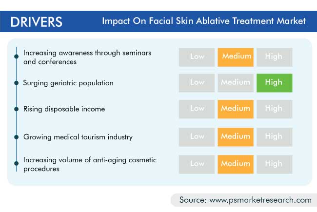 Facial Skin Ablative Treatment Market Drivers