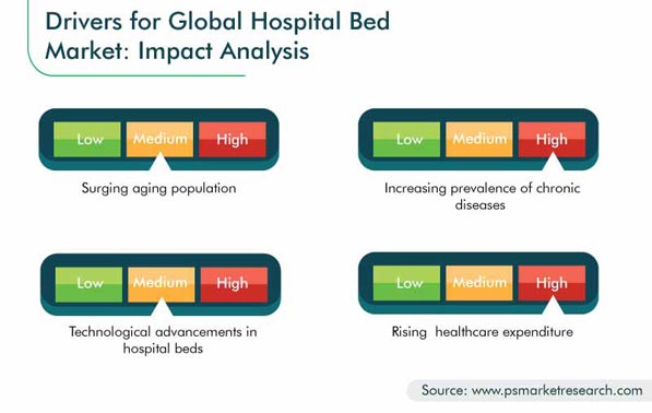 Hospital Bed Market