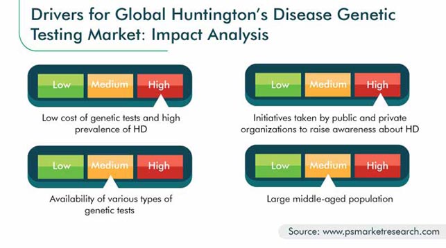 Huntington's Disease Genetic Testing Market