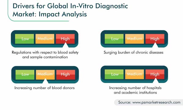 In Vitro Diagnostic Market Growth Drivers