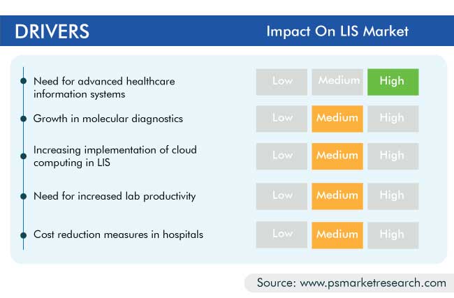 Laboratory Information System Market Drivers