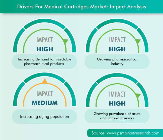 MEDICAL CARTRIDGES MARKET GROWTH DRIVERS