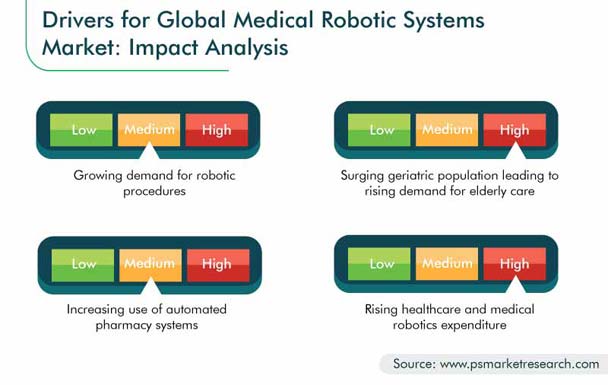 Medical Robotic Systems Market