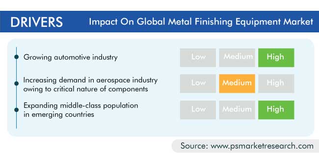 Metal Finishing Equipment Market