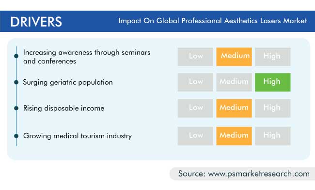 Professional Aesthetic Lasers Market Drivers