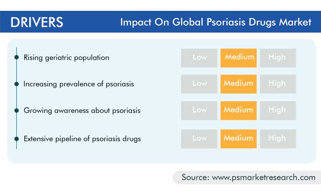 Psoriasis Drugs Market Drivers