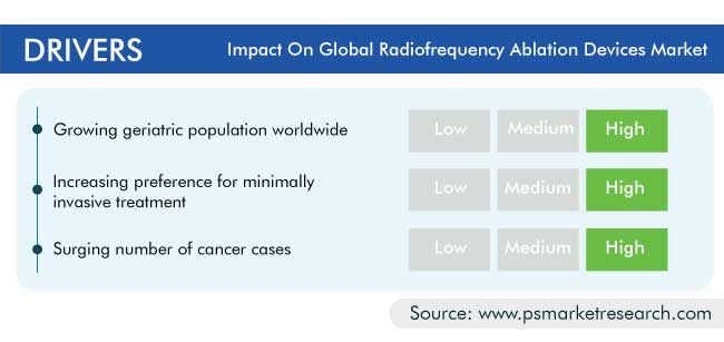 Radiofrequency Ablation Devices Market Growth Drivers