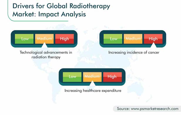 Radiotherapy Market Growth Drivers