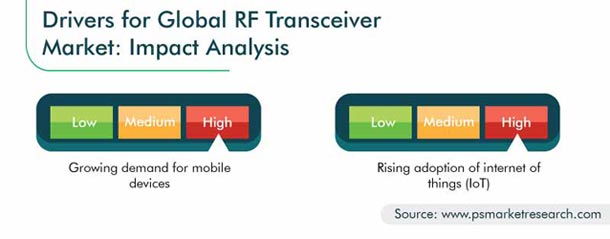 RF Transceiver Market