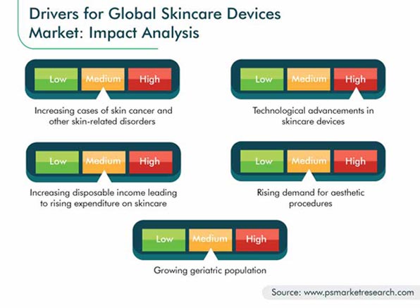 Skincare Devices Market