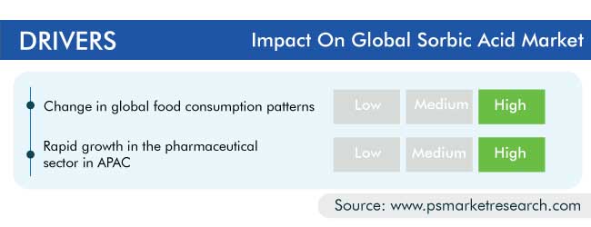 Sorbic Acid Market Drivers