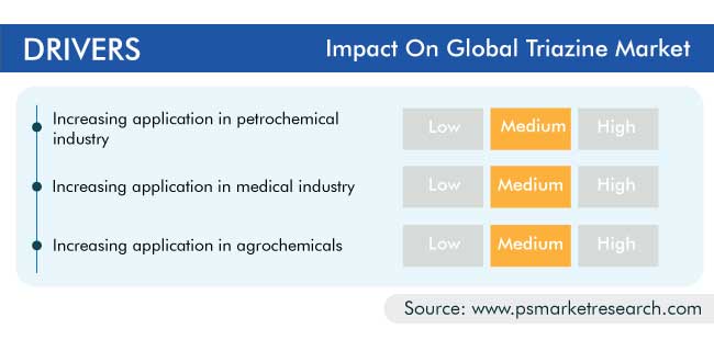 Triazine Market Drivers