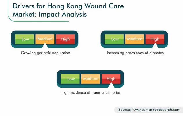Hong Kong Wound Care Market