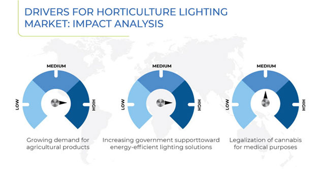 Horticulture Lighting Market Growth Drivers