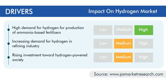 Hydrogen Market  Growth Drivers