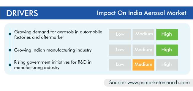 India Aerosol Market Drivers