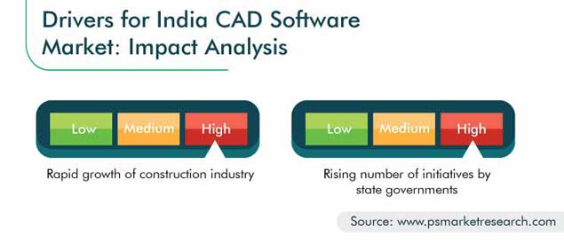 India CAD Software Market