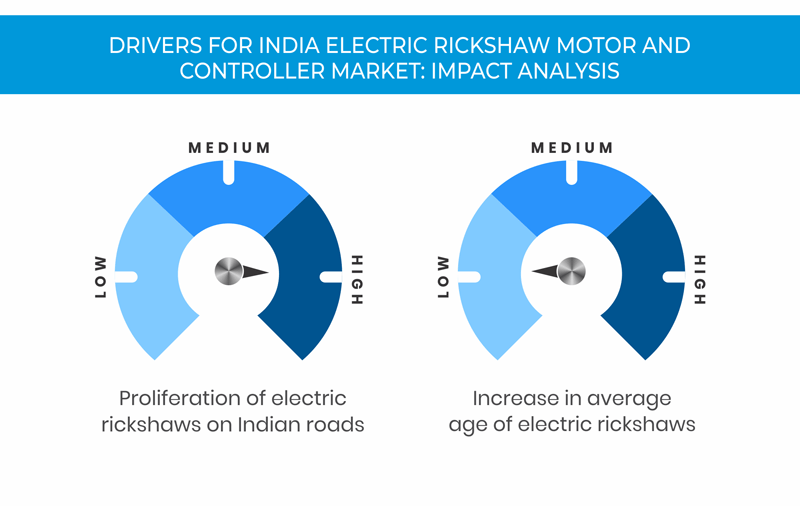 India Electric Rickshaw Motor and Controller Market