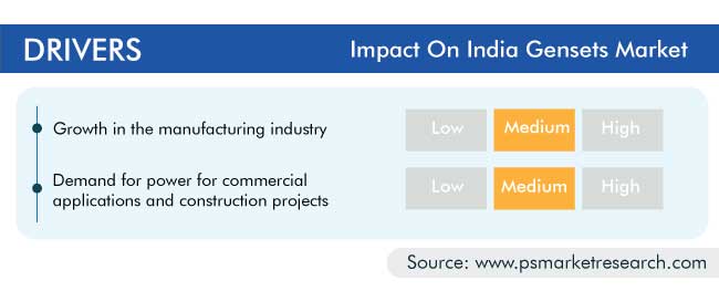 India Gensets Market