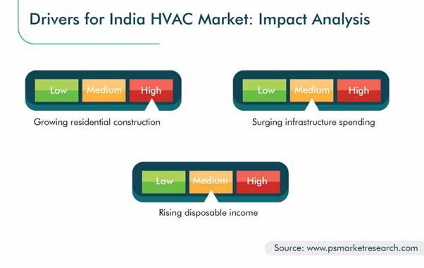 India HVAC Market