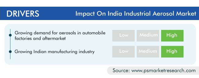 India Industrial Aerosol Market Drivers