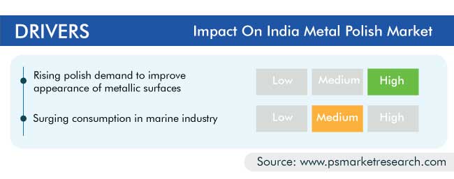 India Metal Polish Market Drivers