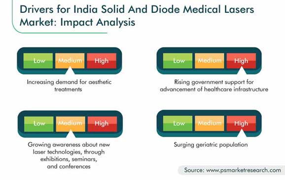 India Solid and Diode Medical Lasers Market