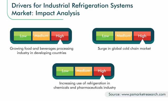 Industrial Refrigeration Systems Market Growth Drivers