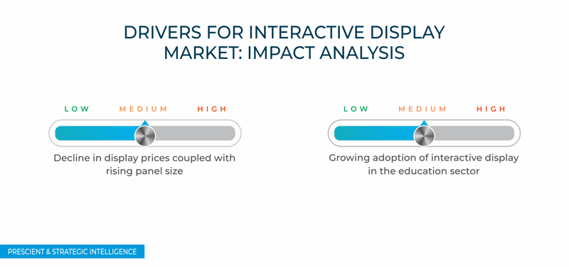 Interactive Display Market Drivers