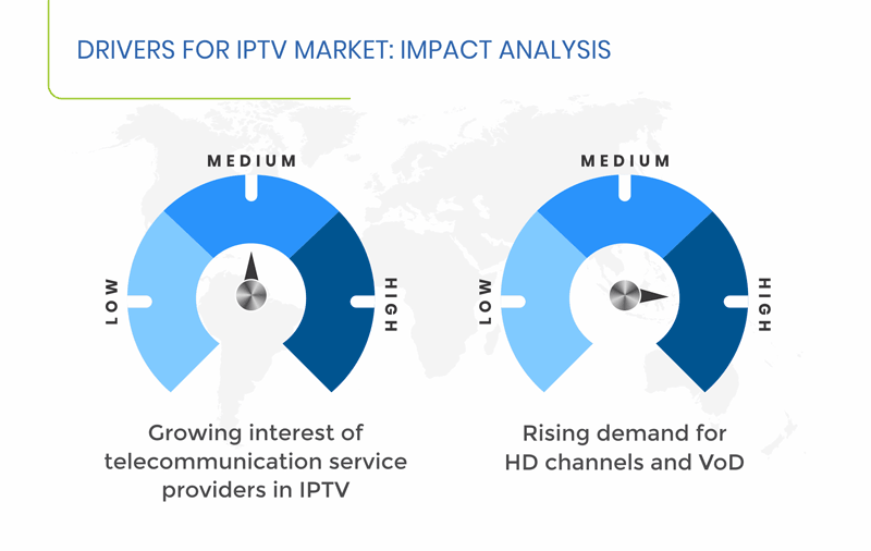 IPTV Market | Industry Growth Forecast, 2023