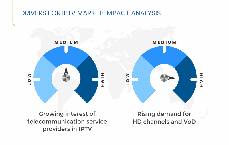 Internet Protocol Television (IPTV) Market Top Drivers