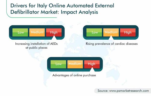Italy Online Automated External Defibrillator (AED) Market
