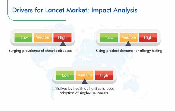 Lancet Market Growth Drivers