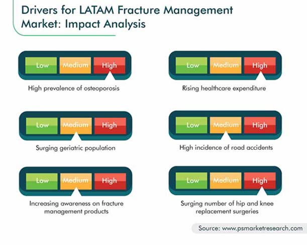 Latin America Fracture Management Market