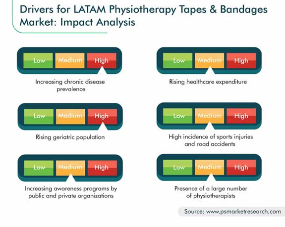 Latin America (LATAM) Physiotherapy Tapes and Bandages Market