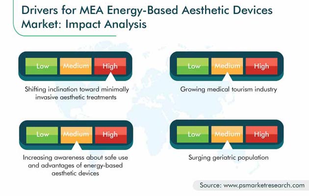 MEA Energy-Based Aesthetic Devices Market