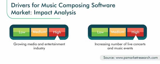 Music Composing Software Market