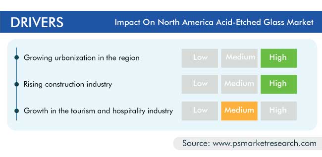 North America Acid-Etched Glass Market Drivers