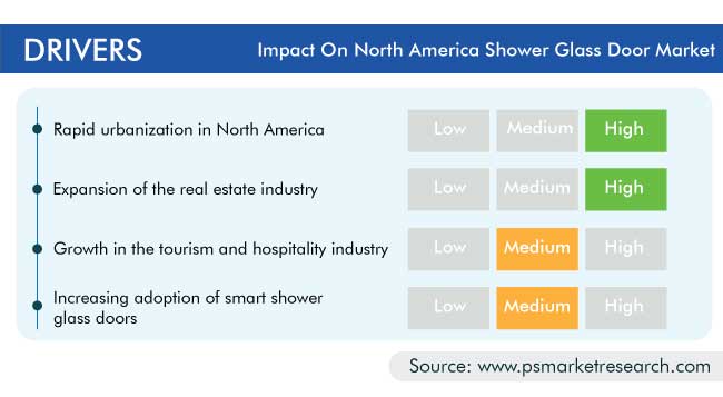 North America Shower Glass Door Market Drivers