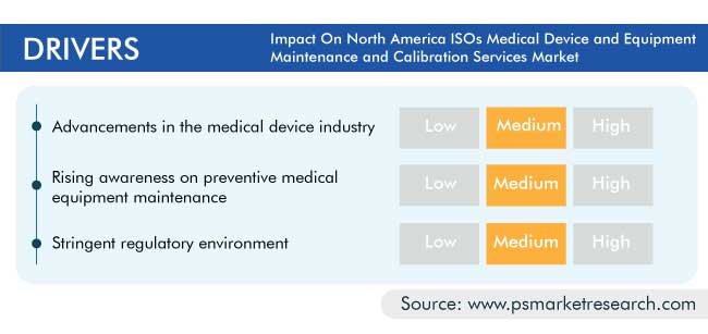 North America ISOs Medical Device and Equipment Maintenance and Calibration Services Market Drivers