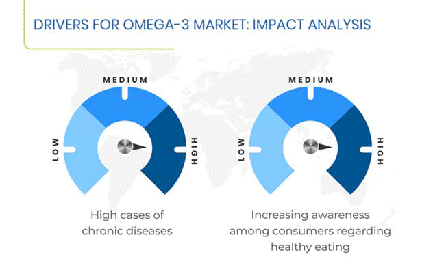 Omega-3 Market Trends | Growth Forecast, 2030