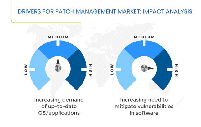 Patch Management Market