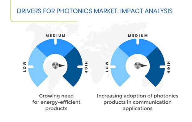 Photonics Market Growth Drivers