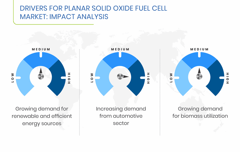 Planar Solid Oxide Fuel Cell Market