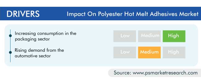Polyester Hot Melt Adhesives Market Growth Drivers