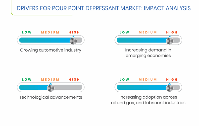 Pour Point and Pour Point Depressants