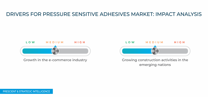 Pressure Sensitive Adhesives Market Drivers