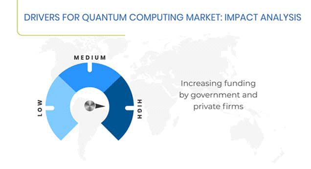 Quantum Computing Market Growth Drivers