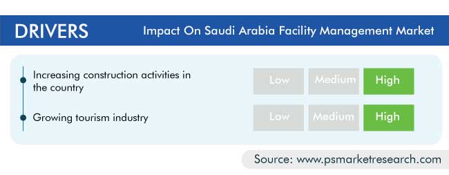 Saudi Arabia Facility Management Market Drivers